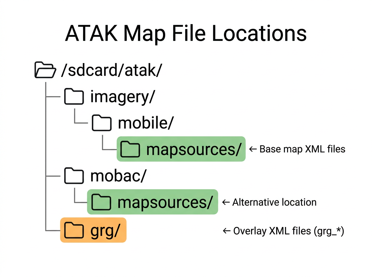 Directory Layout