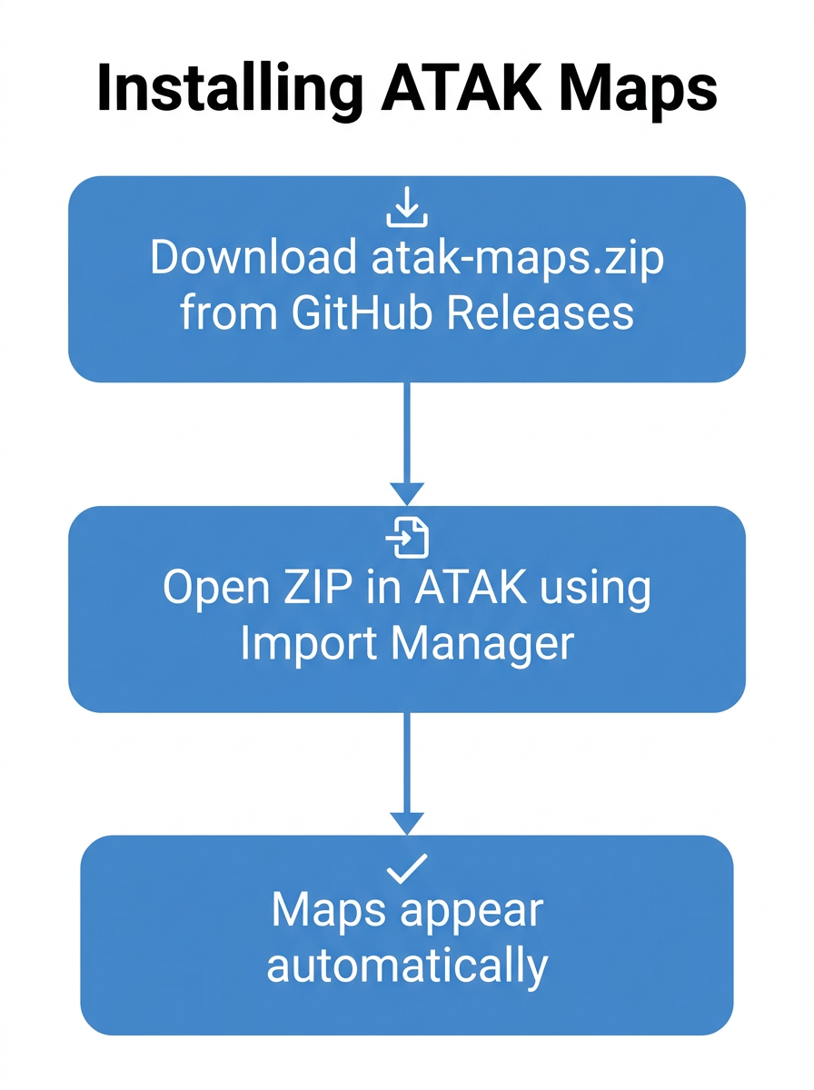 Install Flow