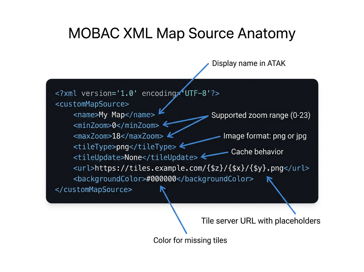 XML Anatomy